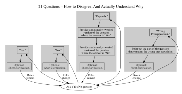 21 Questions – How to Disagree, And Actually Understand Why